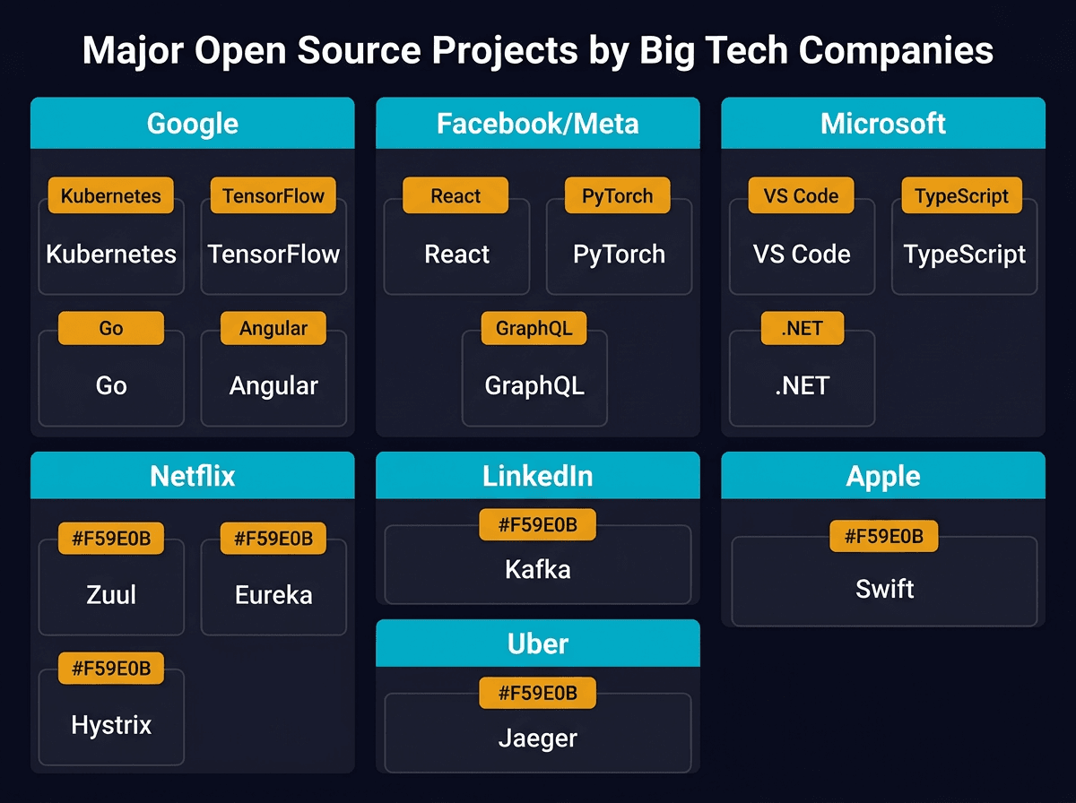 20 Popular Open Source Projects Started or Supported By Big Companies