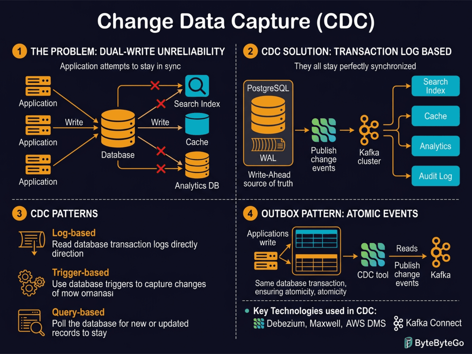 Change Data Capture (CDC) diagram