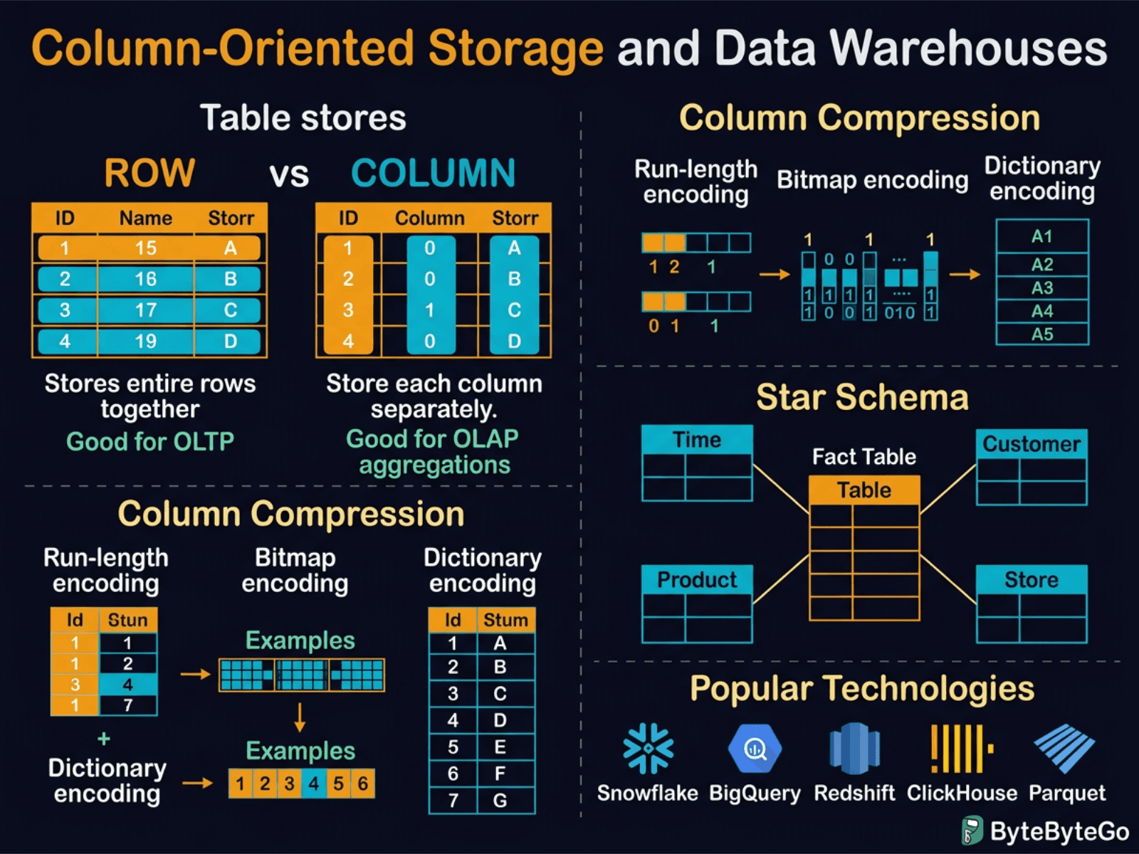 Column-Oriented Storage and Data Warehouses diagram