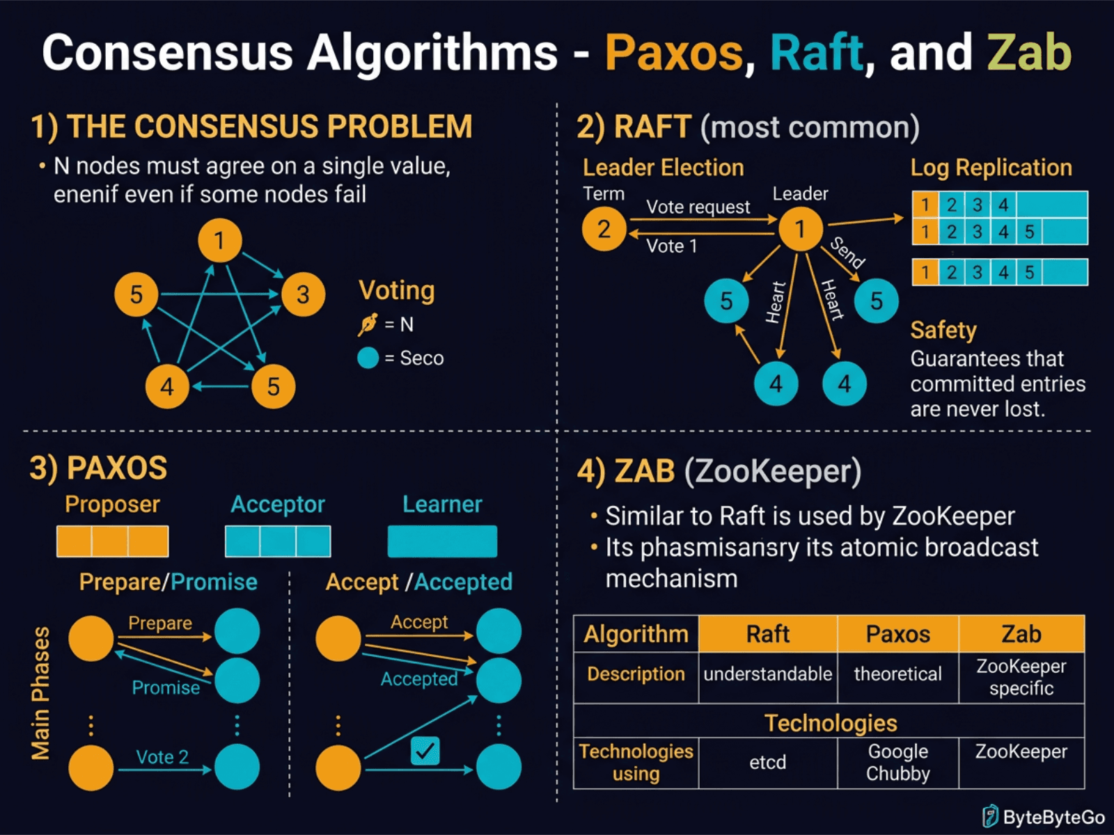 Consensus Algorithms: Paxos, Raft, and Zab