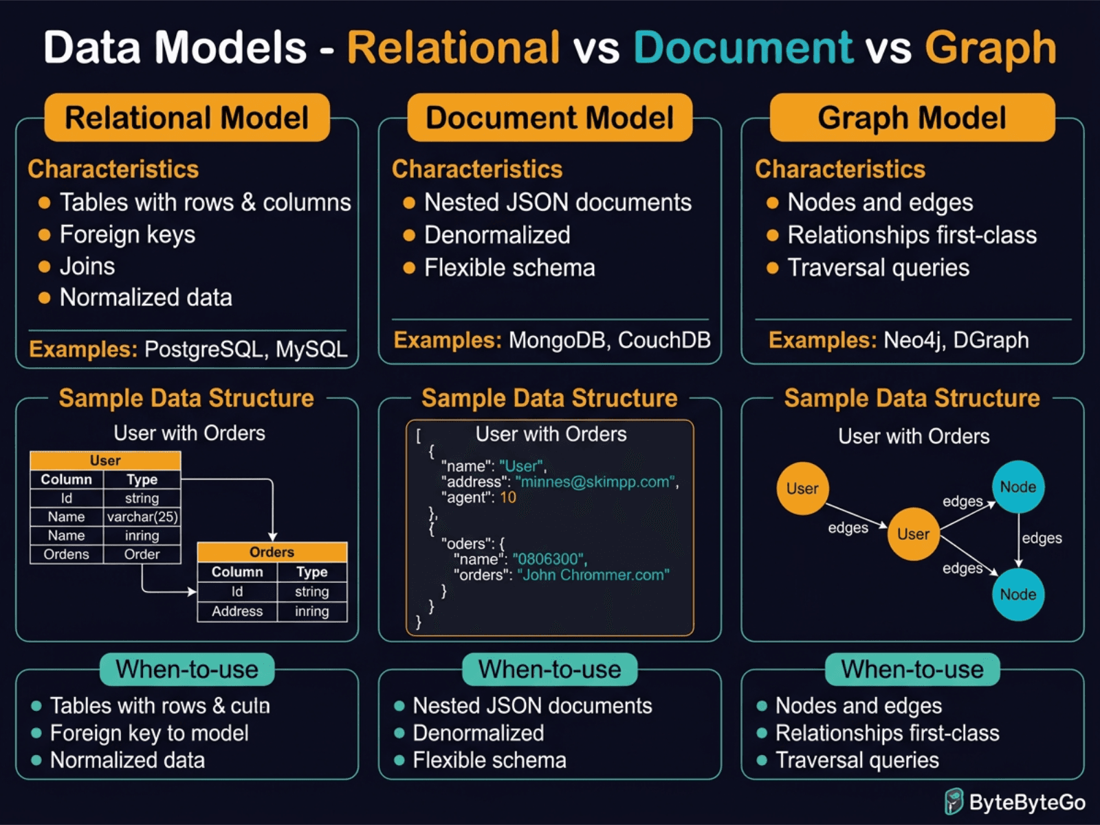 Data Models: Relational vs Document vs Graph diagram