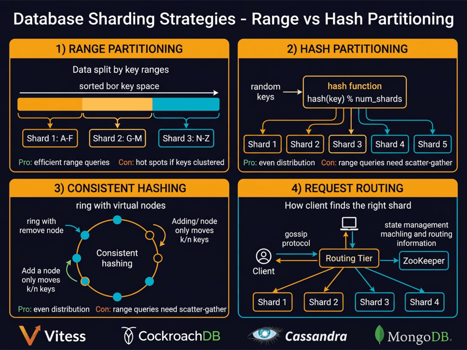Database Sharding Strategies: Range vs Hash Partitioning