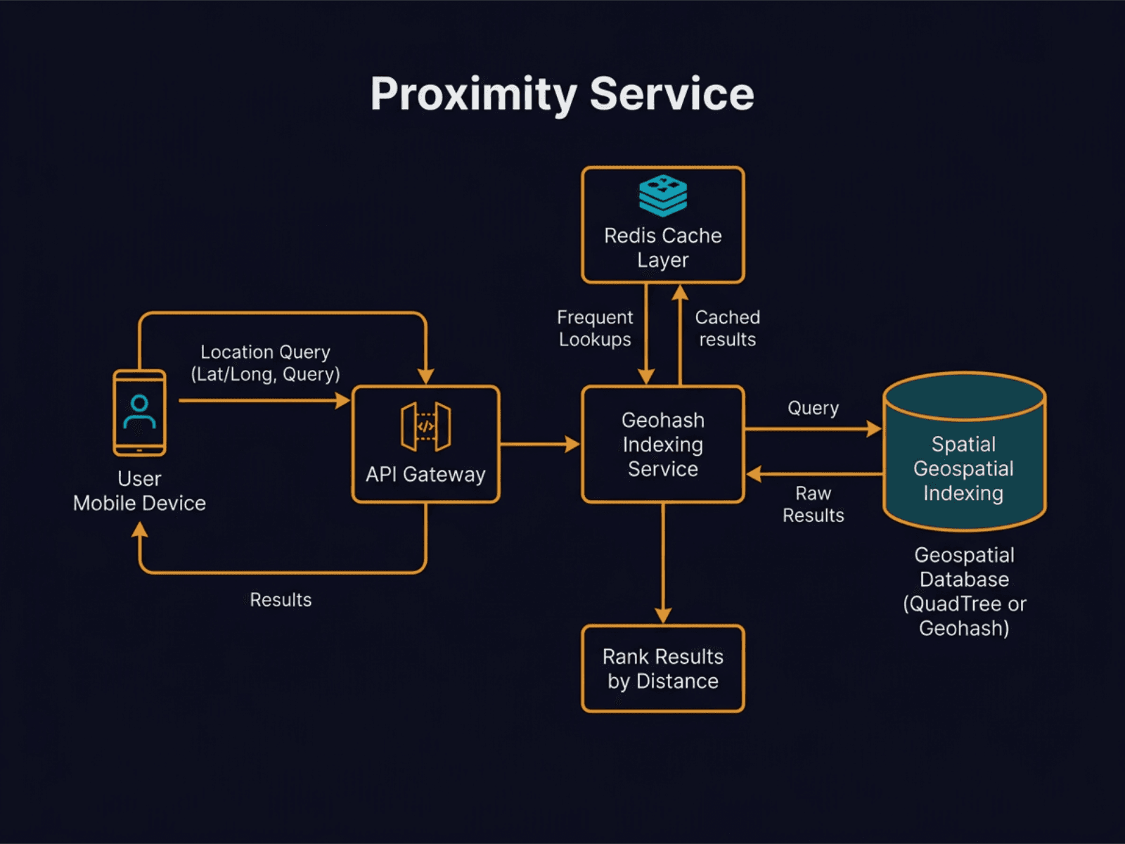 Design a Proximity Service diagram
