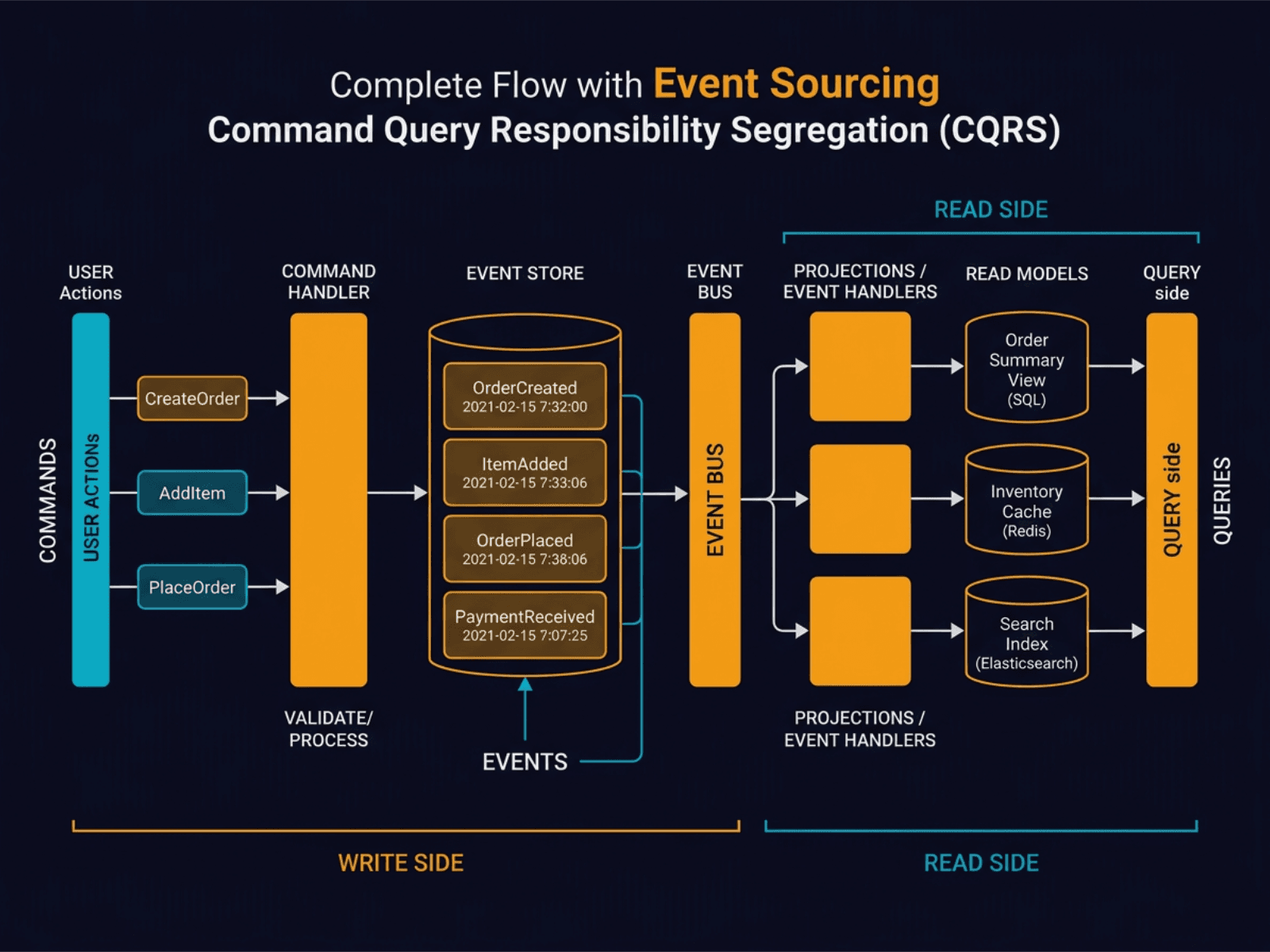 How do we incorporate Event Sourcing into the systems diagram