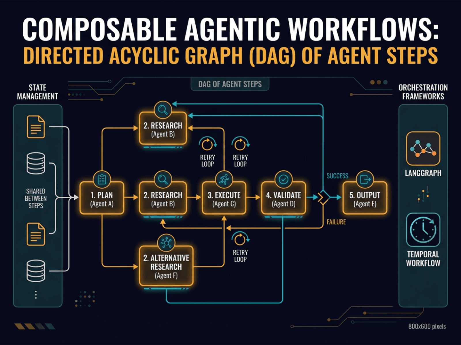 Composable Agentic Workflows diagram