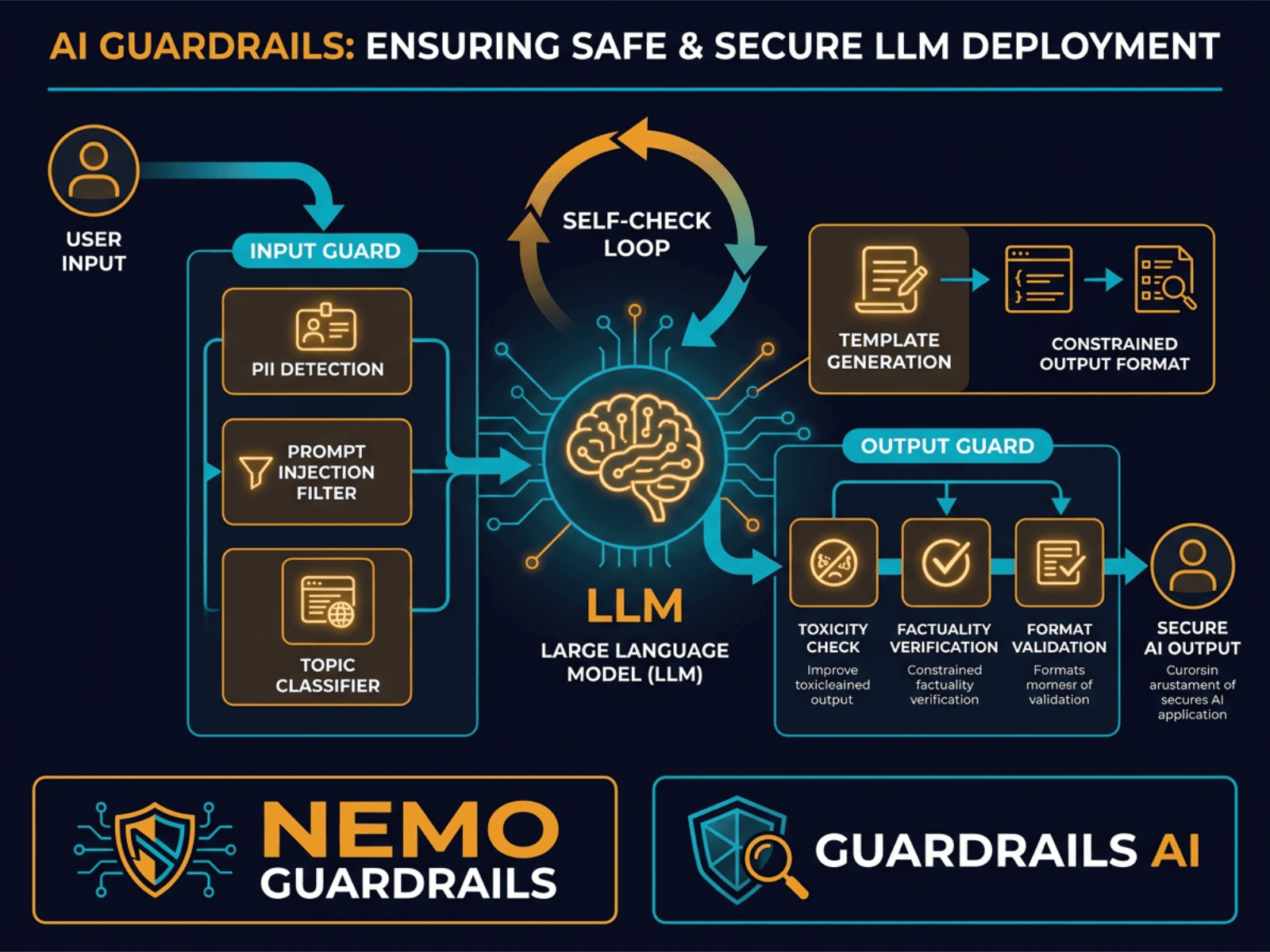 AI Guardrails and Safety diagram