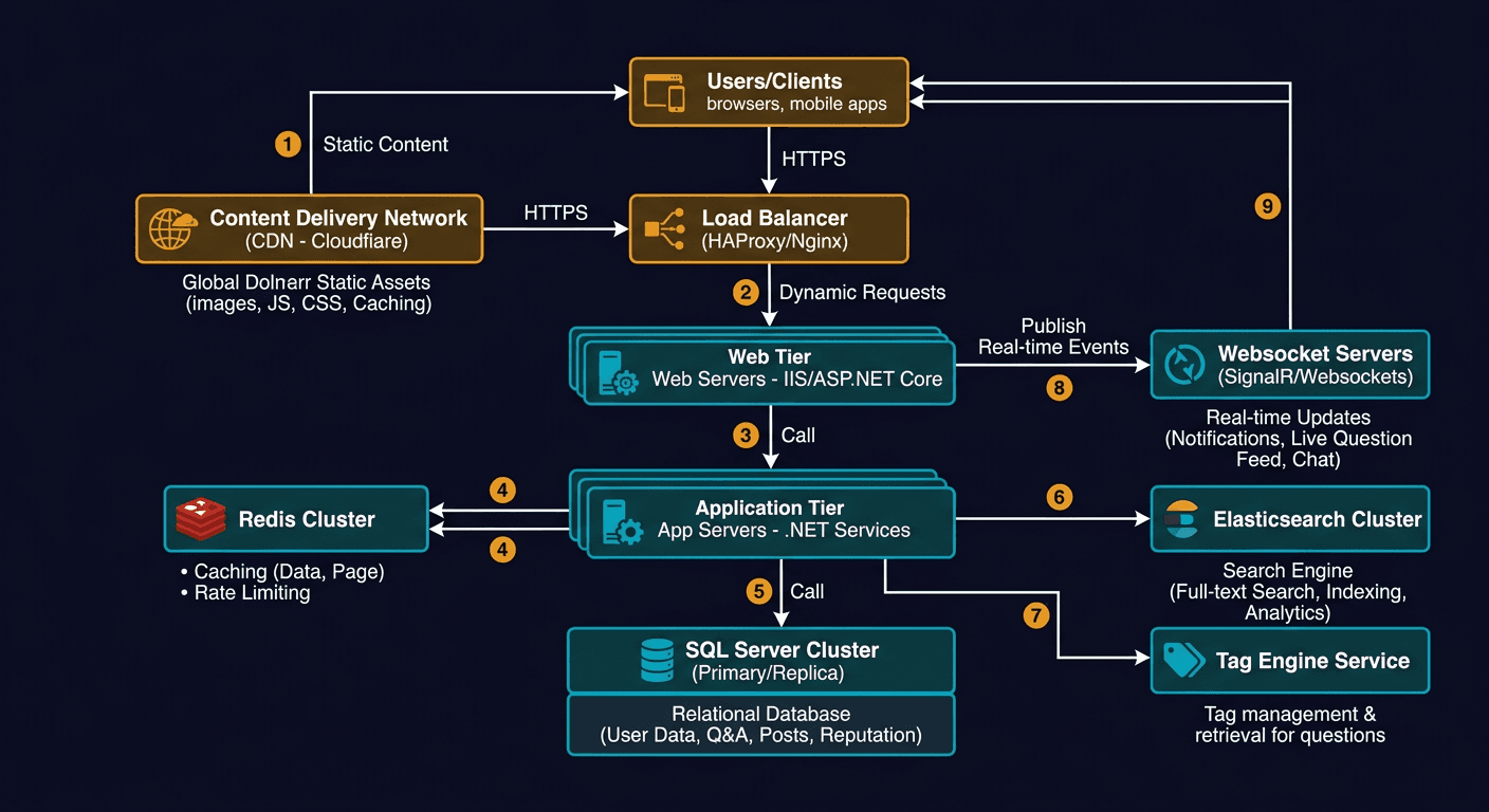 How will you design the Stack Overflow website diagram