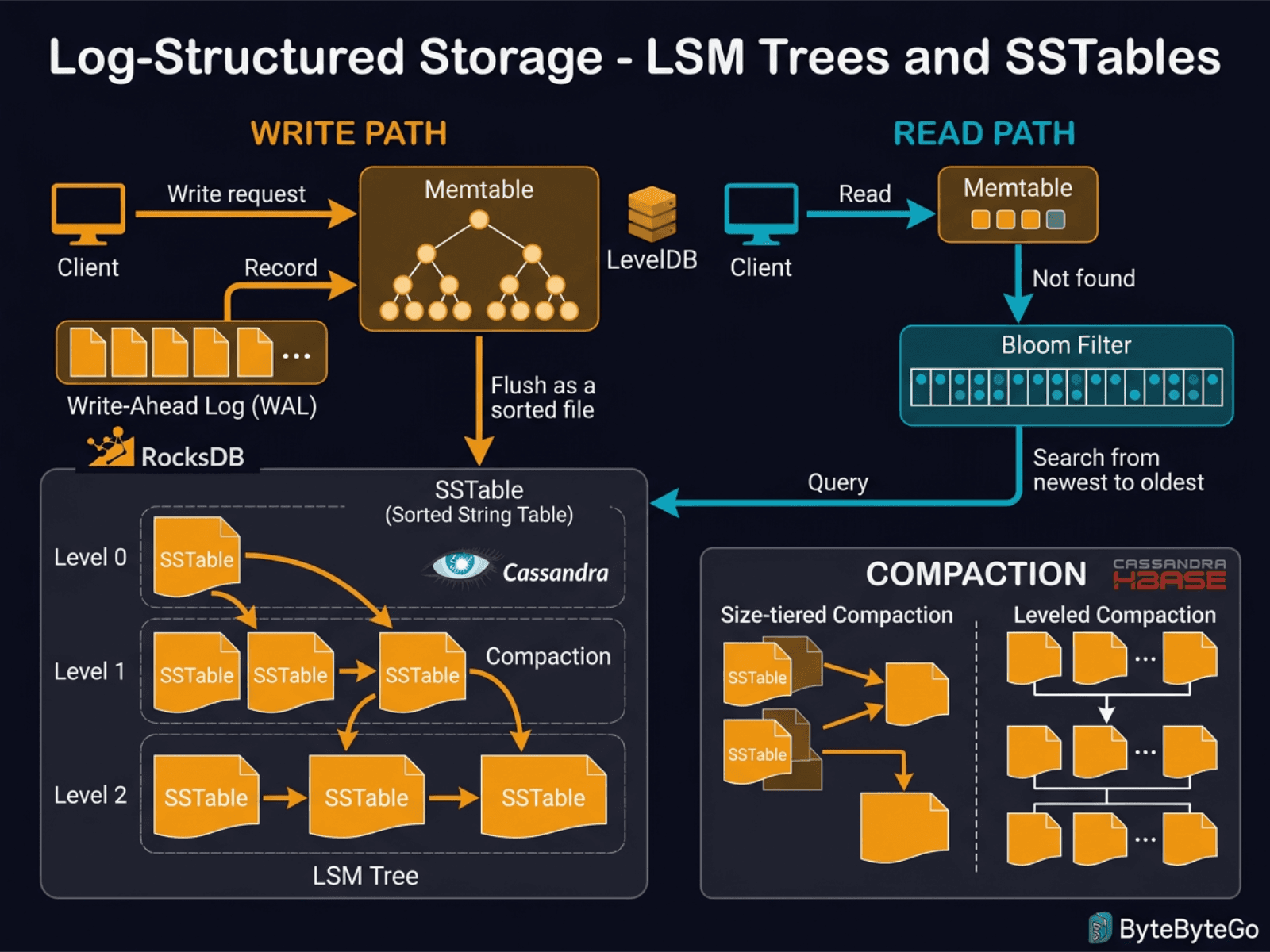 Log-Structured Storage: LSM Trees and SSTables