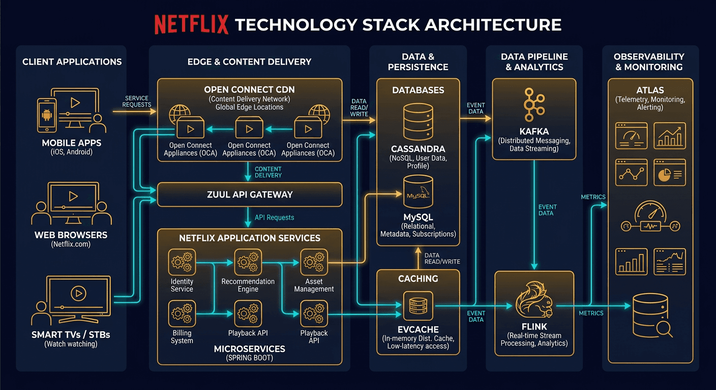 Netflix's Tech Stack diagram