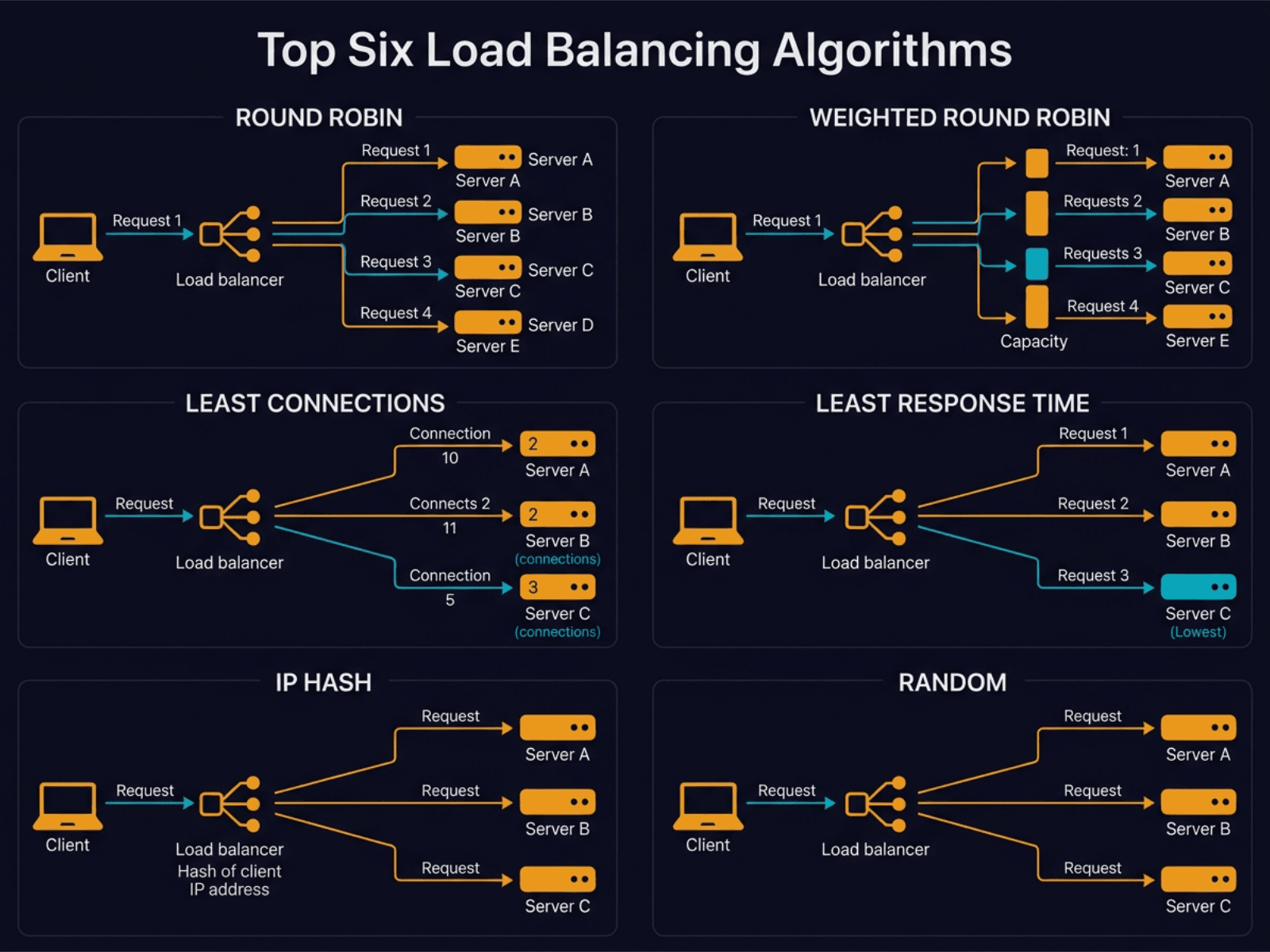Top 6 Load Balancing Algorithms diagram