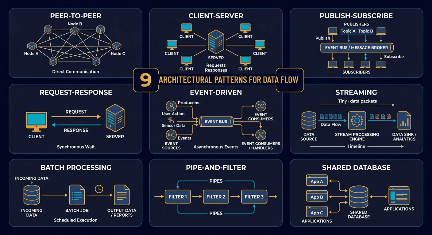 Top 9 Architectural Patterns for Data and Communication Flow diagram
