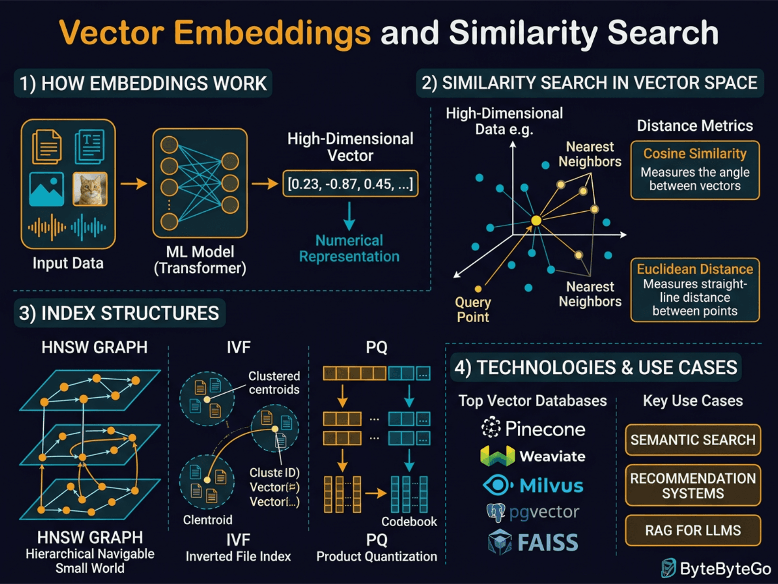 Vector Embeddings and Similarity Search